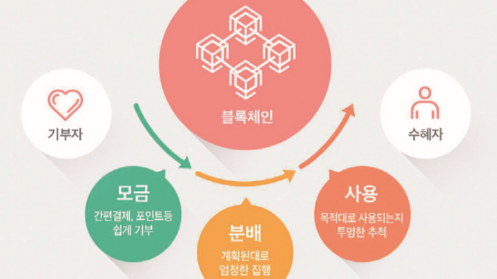 블록체인 기술을 통해 세상을 따뜻하고 투명하게 만들기