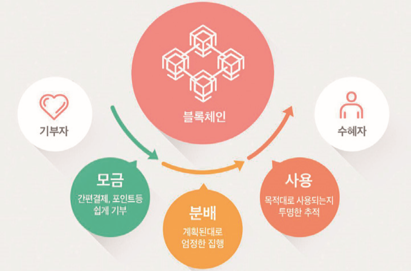 블록체인 기술을 통해 세상을 따뜻하고 투명하게 만들기