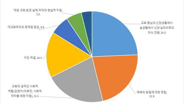 “코로나19로 인한 한국 교회 영향도 조사” 보고서 요약