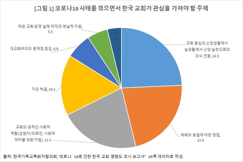 “코로나19로 인한 한국 교회 영향도 조사” 보고서 요약